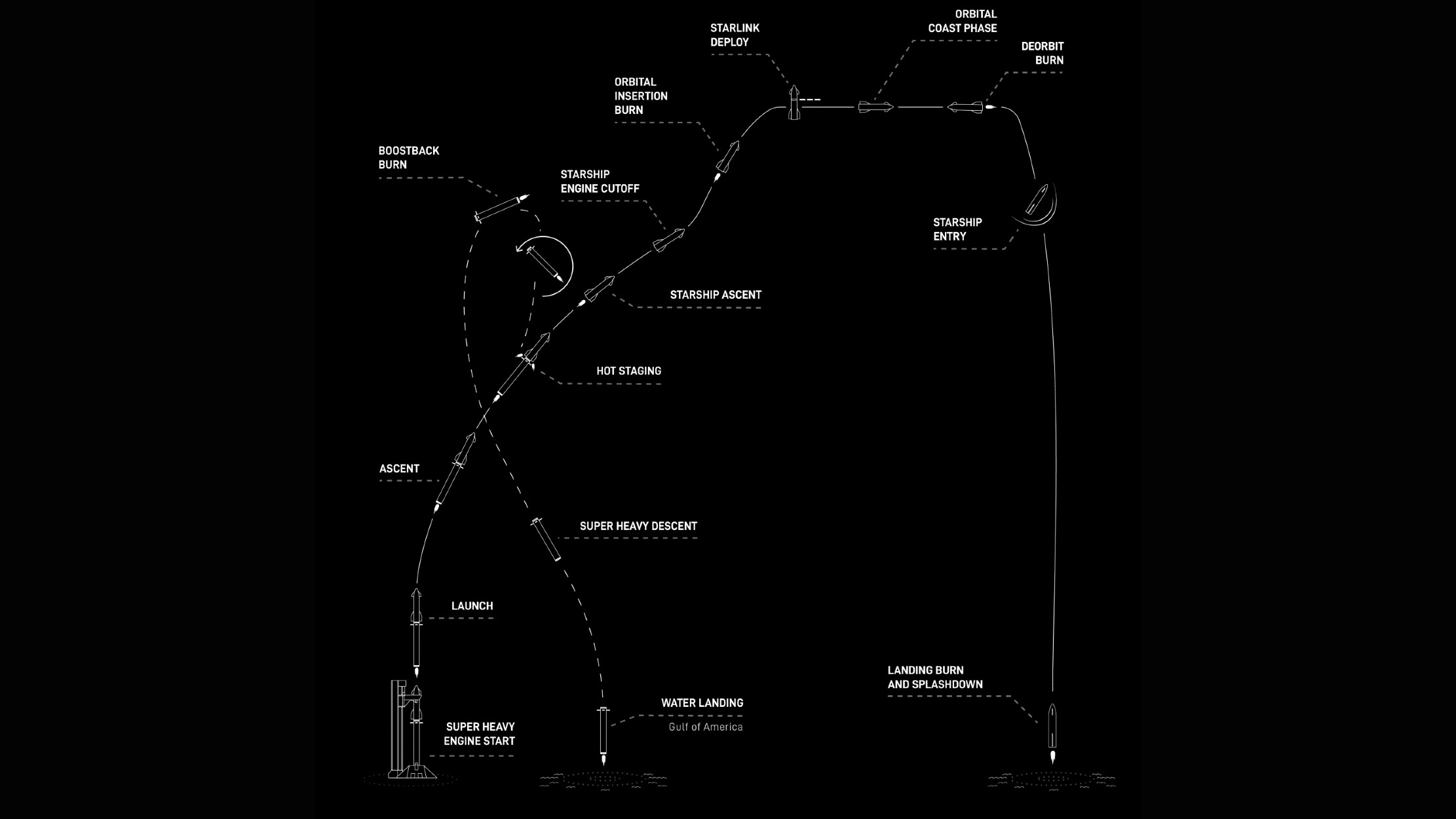 航天图片资料 · starship flight 14 diagram