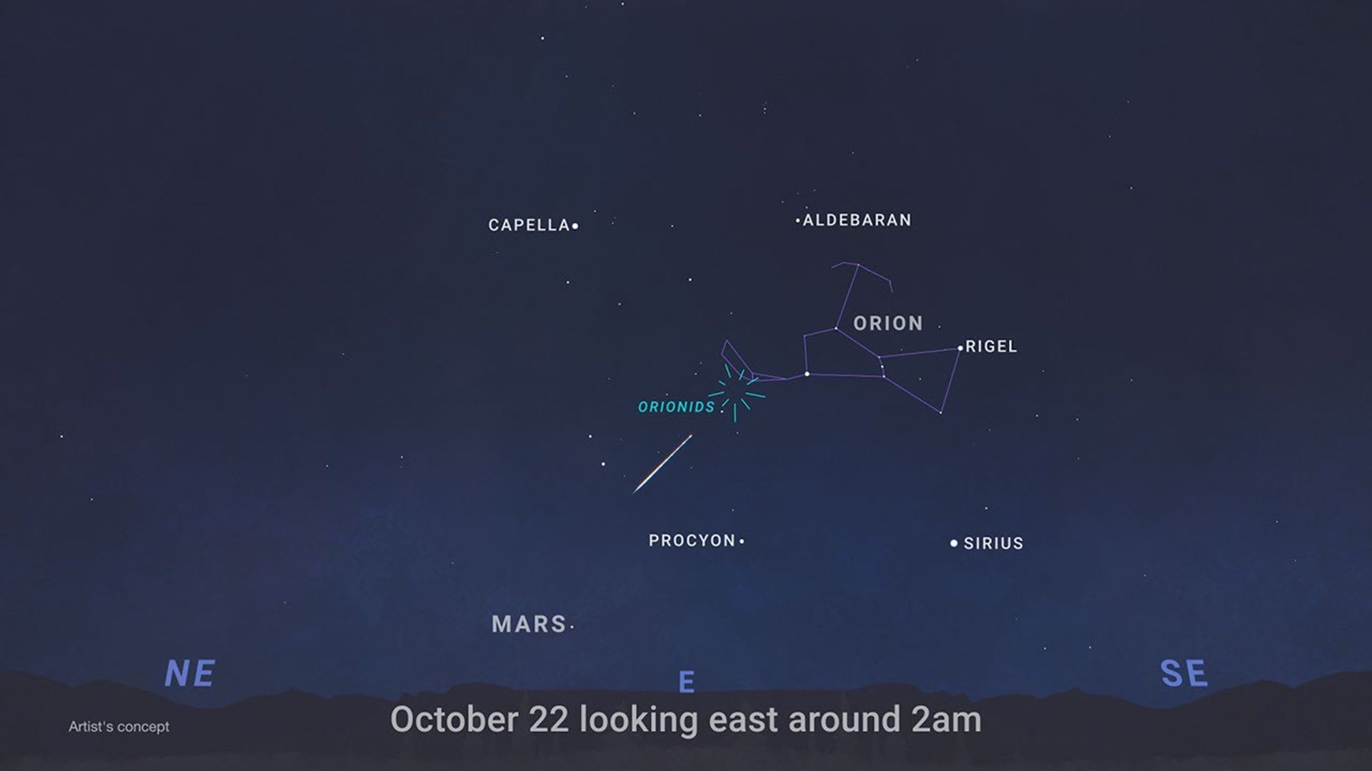 航天图片资料 · A dark night sky chart labeled "October 22 looking east around 2am" along the bottom horizon. In the center, the constellation Orion is outlined in purple, with a burst icon pointing to the radiant point for the Orionids meteor shower. Surrounding labeled celestial objects include Capella, Aldebaran, Rigel, Procyon, Sirius, and Mars.