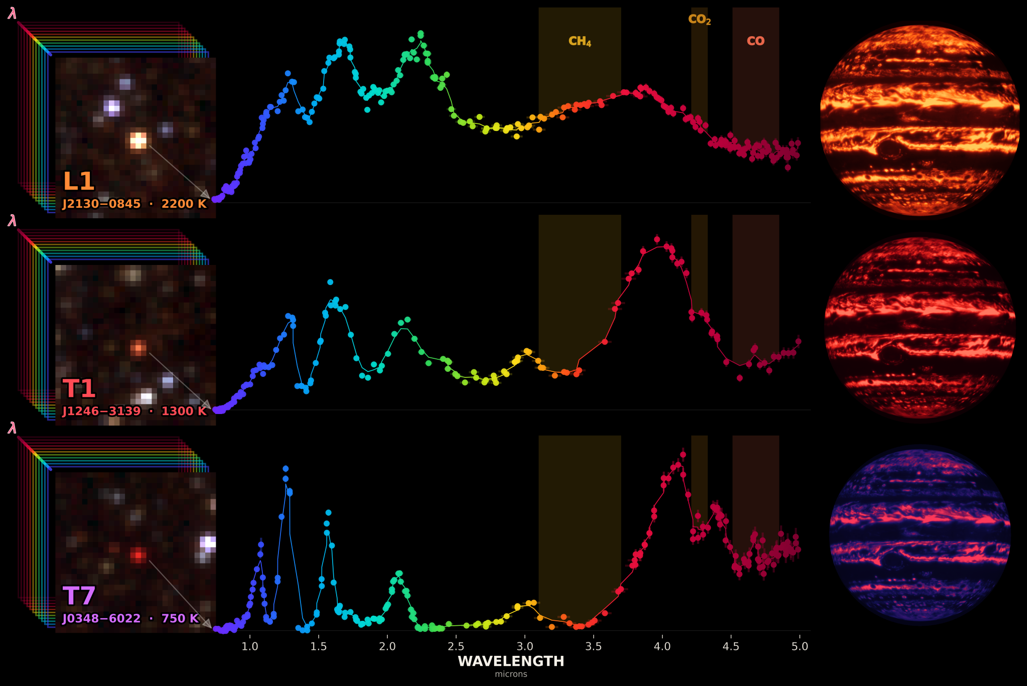 航天图片资料 · An infographic comparing spectra of three brown dwarfs. Plots show wavelength versus brightness with colored data points. Accompanying inset images show the objects in space, and simulated globes represent their atmospheric appearances.