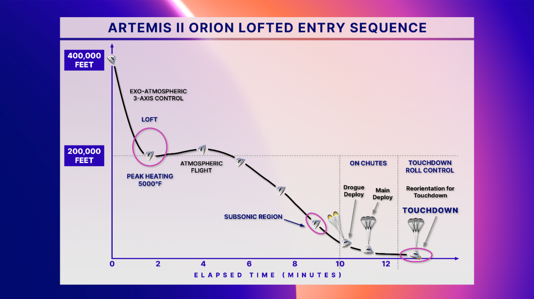 航天图片资料 · Infographic showing Artemis II Orion lofted entry sequence