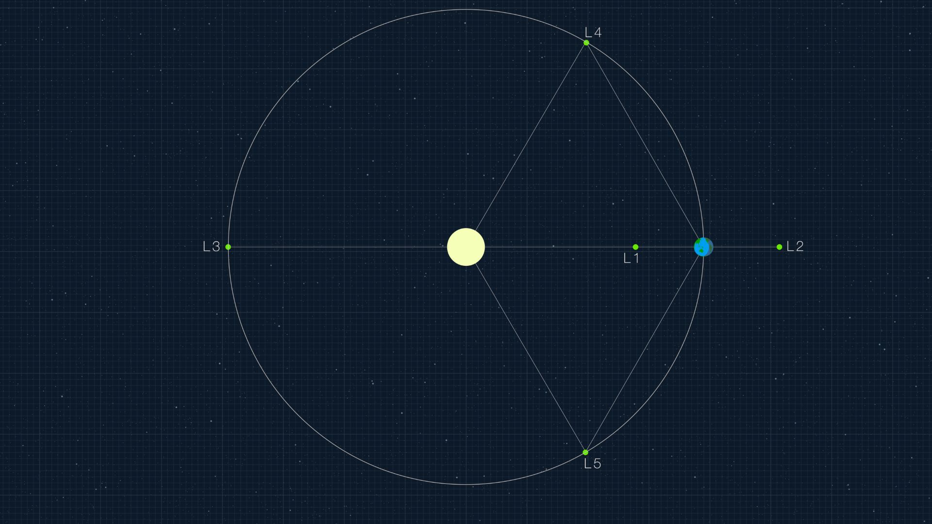 航天图片资料 · A diagram showing the Lagrange points.
