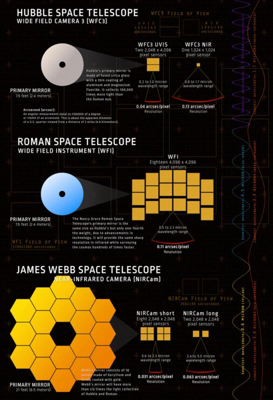 航天图片资料 · An infographic comparing the primary mirrors, sensor arrays, and technical specifications of the Hubble, Roman, and James Webb space telescopes.