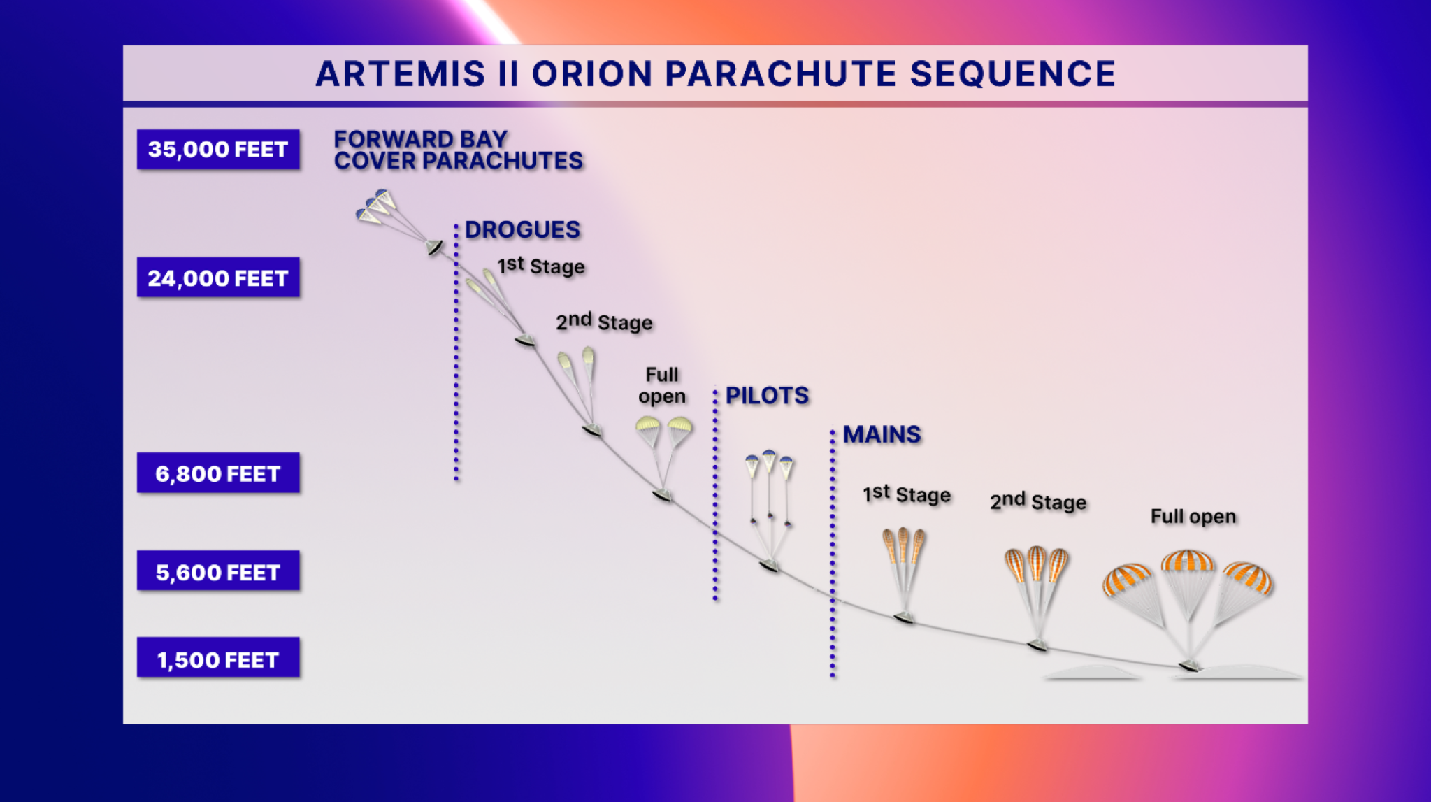 航天图片资料 · Infographic displaying the Artemis II Orion parachute sequence.