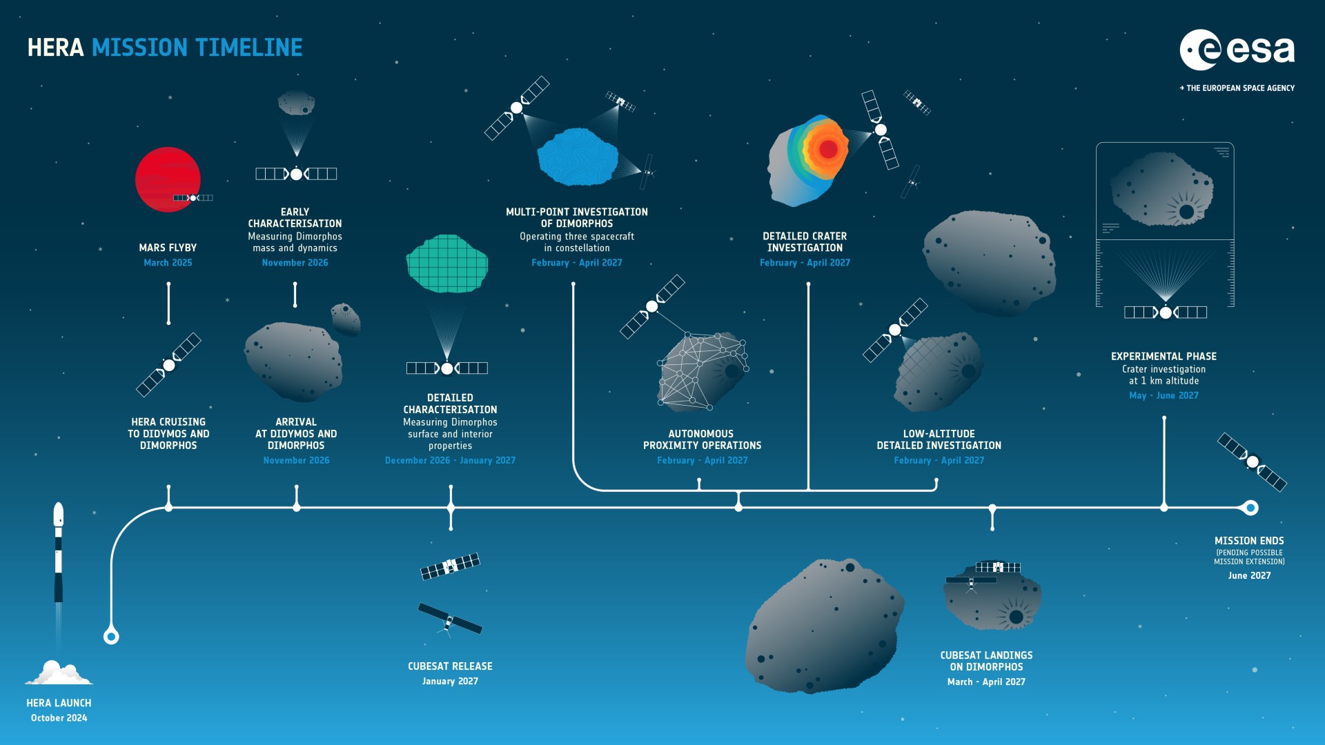 航天图片资料 · a timeline beginning in october 2024 with an illustration of a rocket, ending in a small satellite with two wing-like solar panels around two large asteroids in april 2027