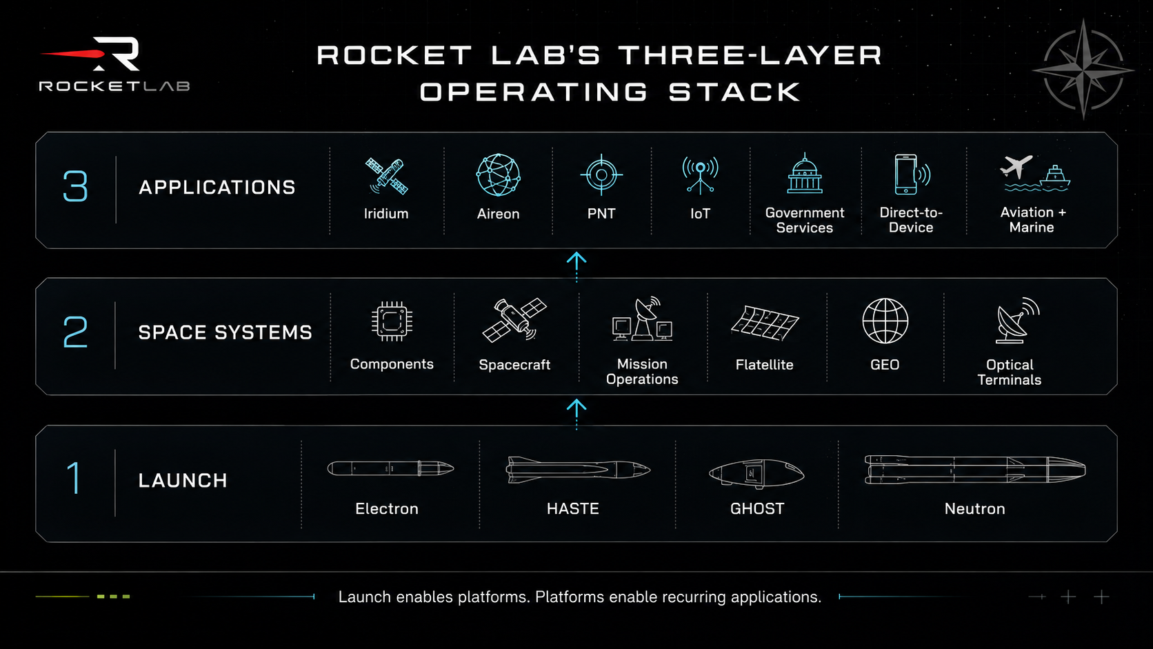 航天图片资料 · Three-layer Rocket Lab operating stack connecting launch, space systems, and recurring applications.