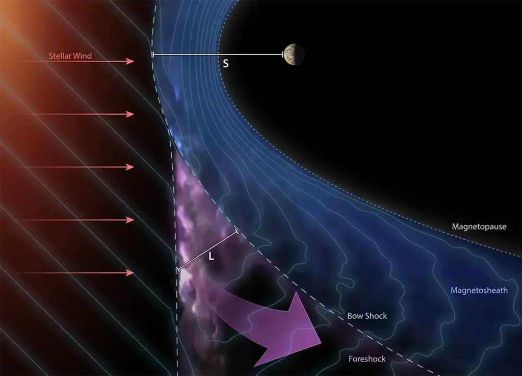航天图片资料 · Transient plasma structures in the region ahead of the shock front accelerate particles in the direction of the arrow | Illustration: Ben C. Smith, from the research paper by Raptis et al. Transient plasma structures in the region ahead of the shock front accelerate particles in the direction of the arrow | Illustration: Ben C. Smith, from the research paper by Raptis et al.