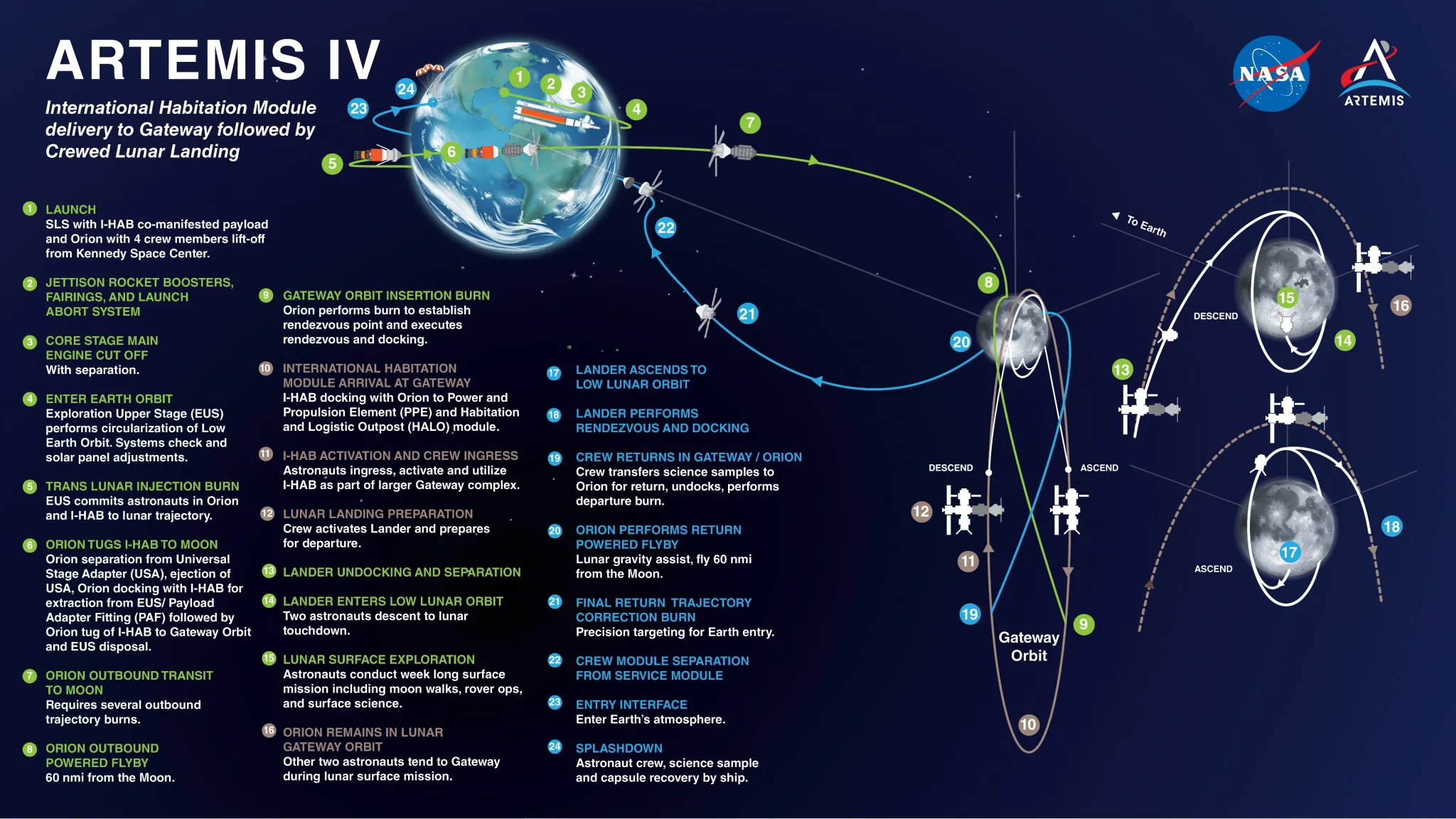 航天图片资料 · Artemis IV will be the first mission to the Gateway space station in lunar orbit, bringing together an intricate choreography of multiple launches and spacecraft dockings in lunar orbit, and featuring the debut of NASA’s larger, more powerful version of its SLS (Space Launch System) rocket and new mobile launcher.