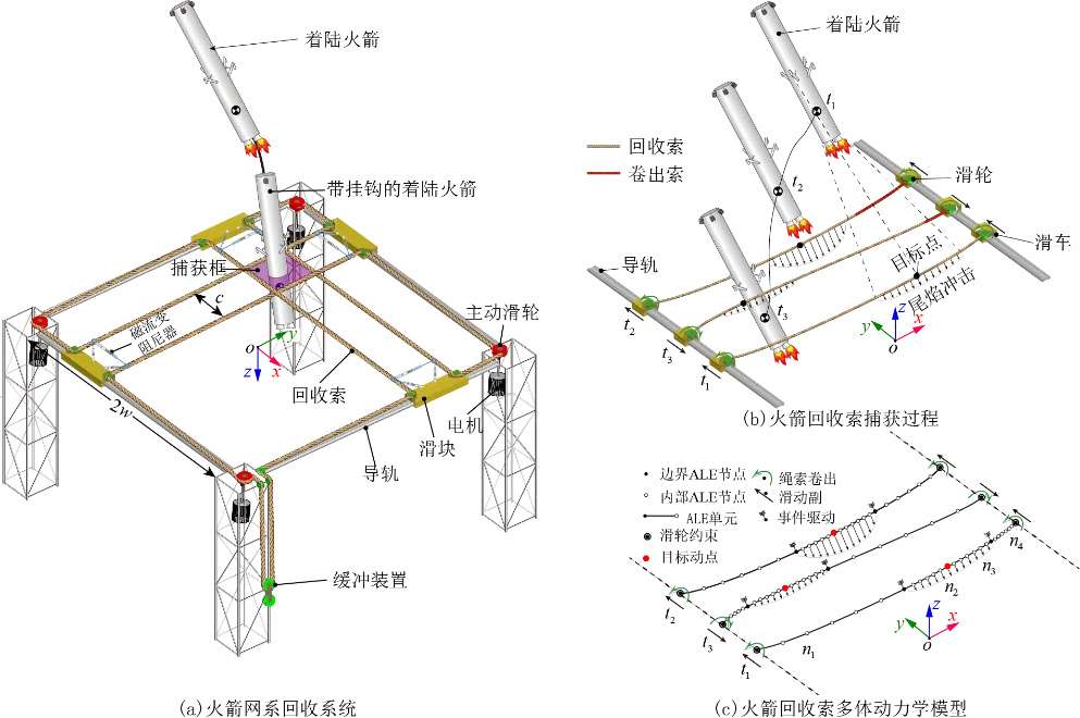 航天图片资料 · Detalle del proceso de recuperación ideado por los ingenieros de la Corporación de Ciencia y Tecnología Aeroespacial de China. - CASC. Detalle del proceso de recuperación ideado por los ingenieros de la Corporación de Ciencia y Tecnología Aeroespacial de China.