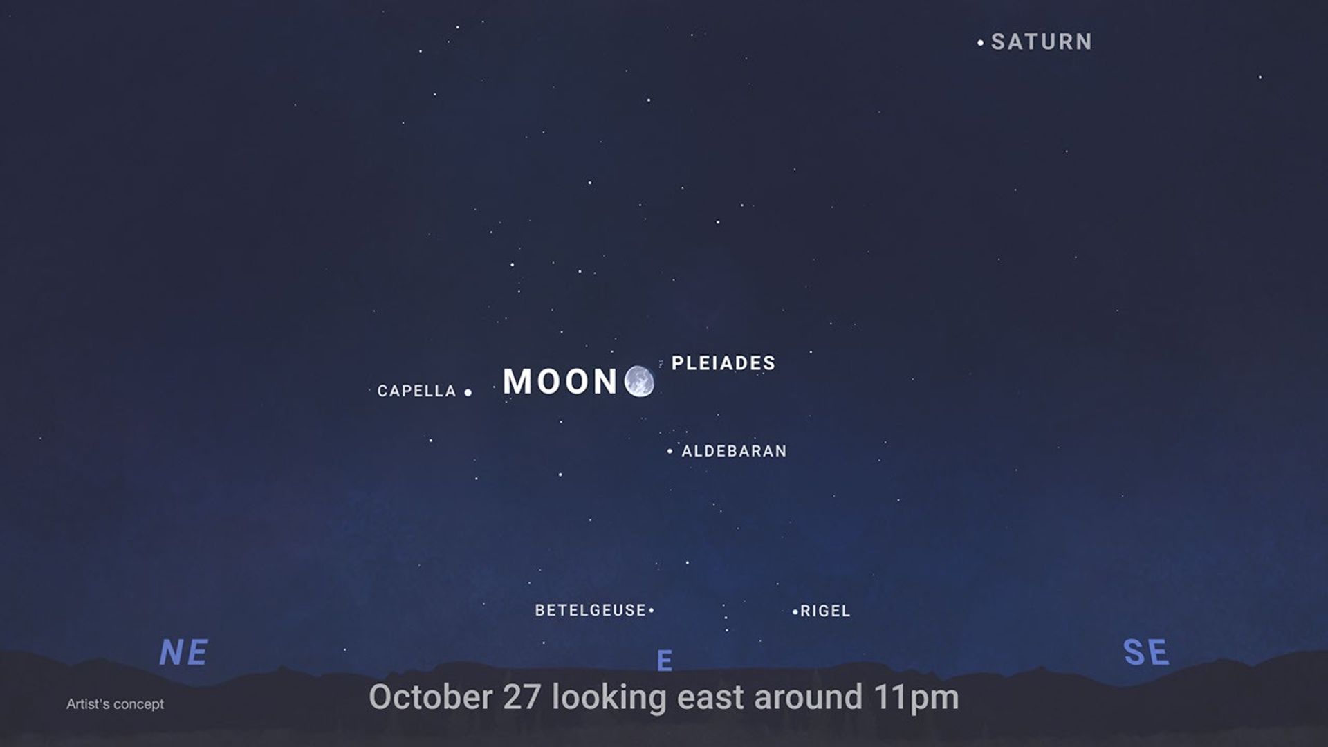 航天图片资料 · A night sky chart labeled "October 27 looking east around 11pm" along the bottom horizon. Near the center, a bright gibbous Moon sits directly next to the Pleiades star cluster. Labeled surrounding stars and planets include Capella, Aldebaran, Betelgeuse, Rigel, and Saturn higher in the sky.