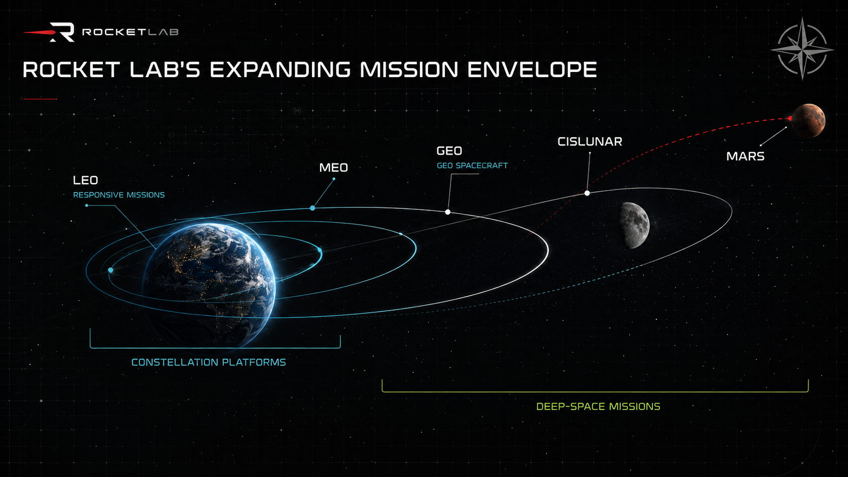 航天图片资料 · Orbital-regime map showing Rocket Lab capabilities extending from low Earth orbit to GEO, cislunar space, and Mars.