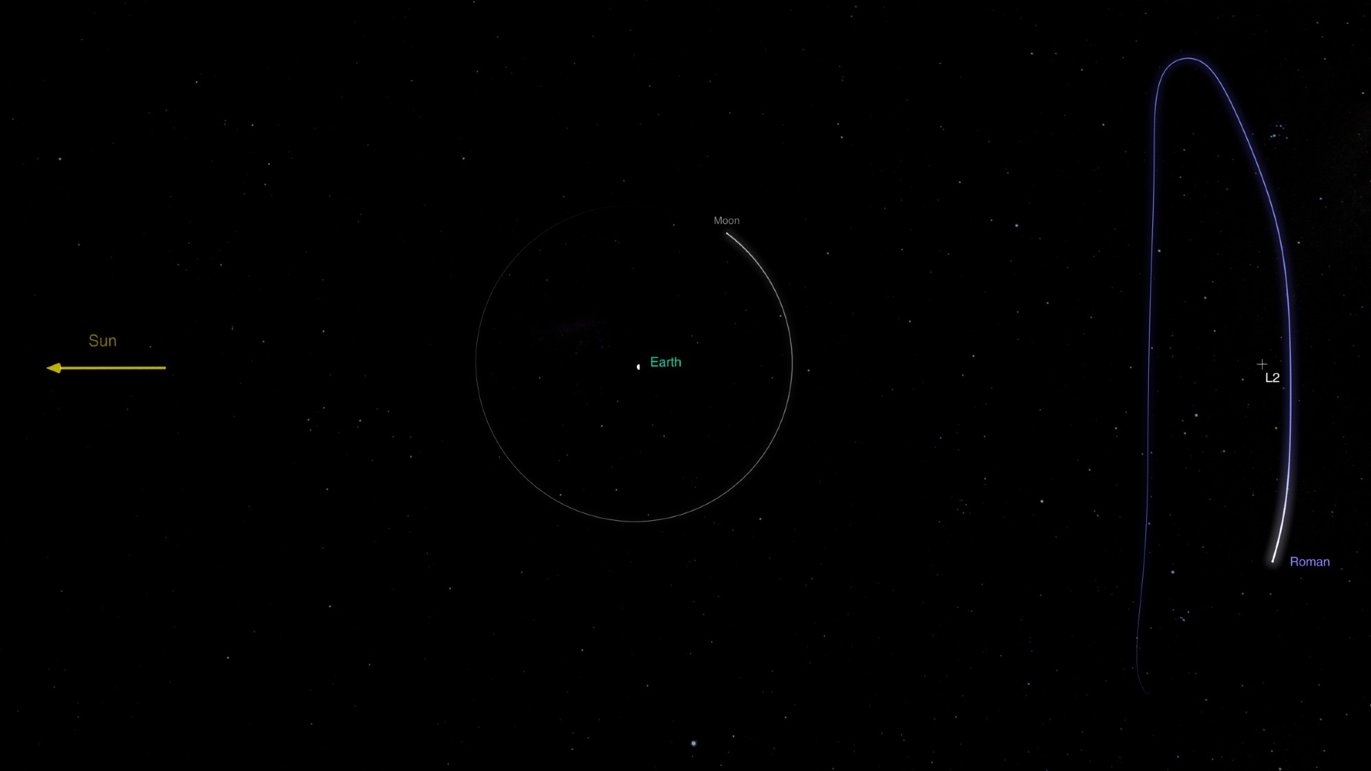 航天图片资料 · two circles on a black background. inside one circle is a small orb marked 'earth' and on the edge of another is a label reading 'roman'