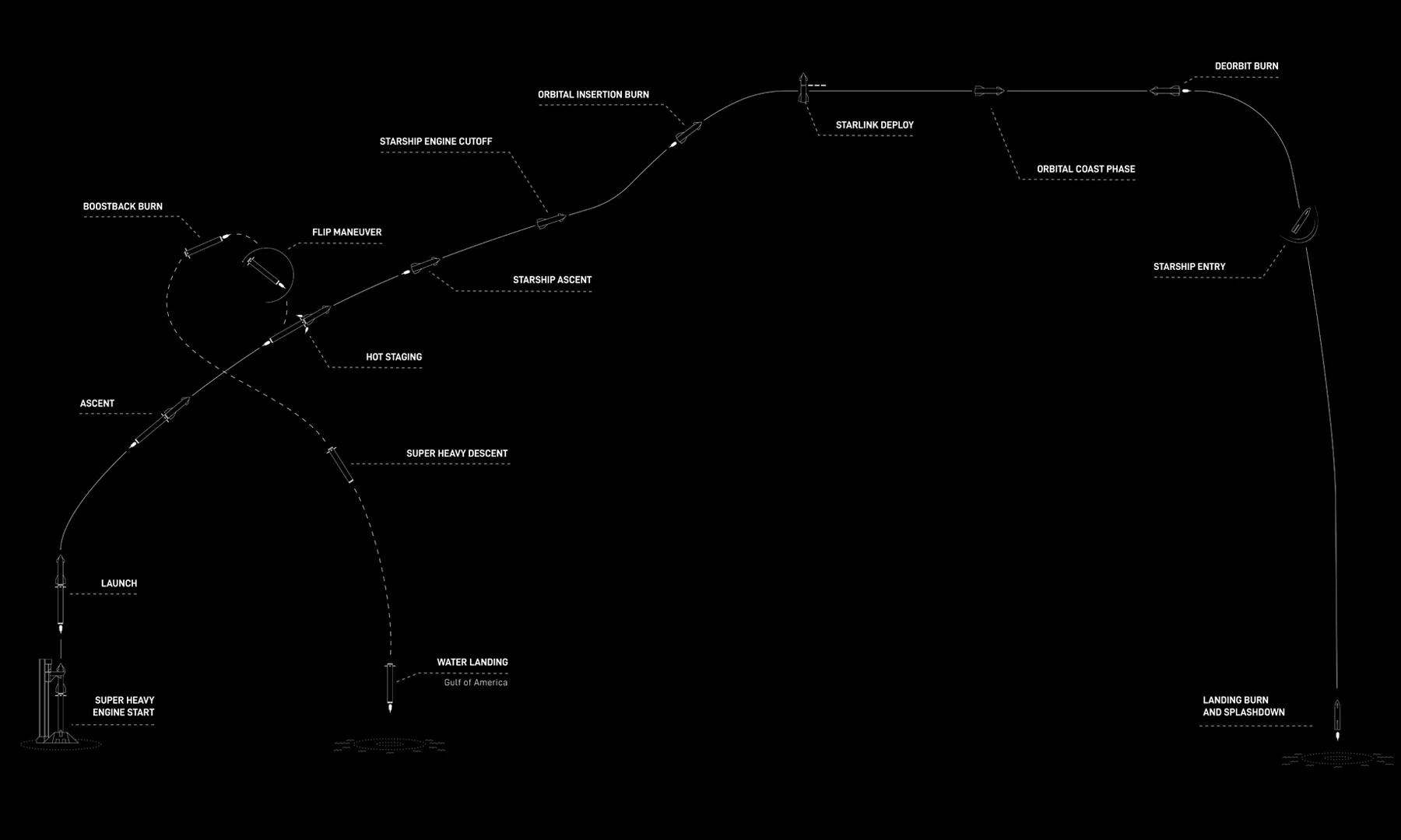 航天图片资料 · SpaceX Starship Test Flight 14 Trajectory