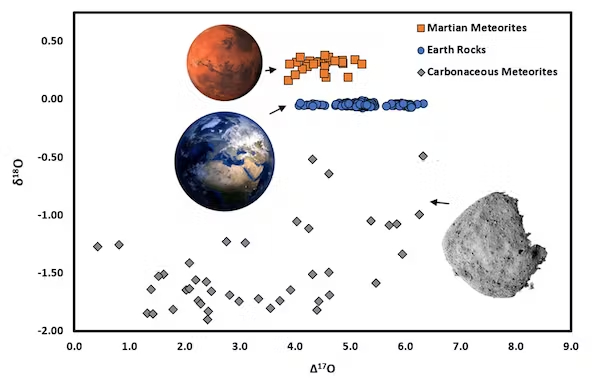 航天图片资料 · a plot graph shows grey dots along the bottom with a grey asteroid on the bottom right. earth hangs middle left, with mars above. both planets have many dots, blue and orange, respectively, a crowded near the top right area of each planet.
