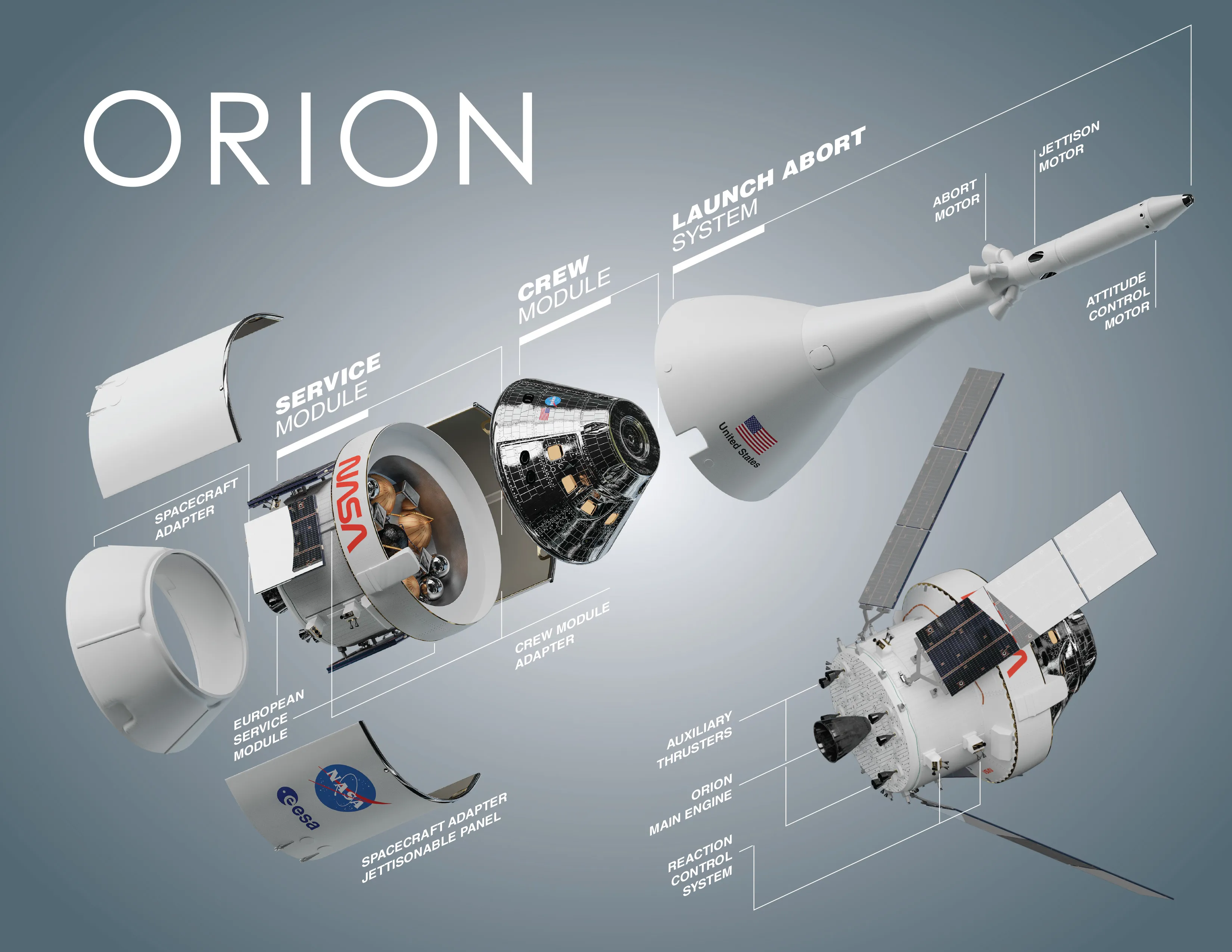 航天图片资料 · Exploded diagram of NASA's Orion spacecraft showing labeled parts: spacecraft adapter, service module, crew module, and launch abort system, with various components highlighted against a gray background.